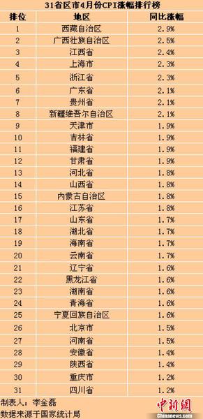 31個(gè)省(區(qū)、市)4月份CPI同比漲幅。