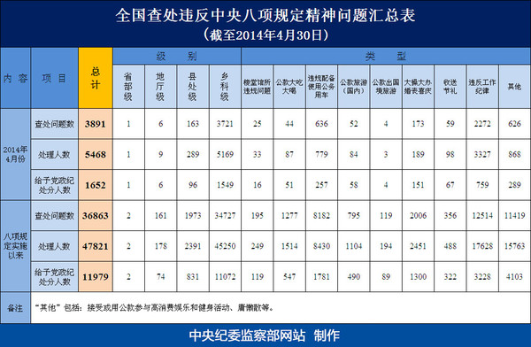 截至4月30日全國查處違反中央八項規(guī)定精神問題匯總表