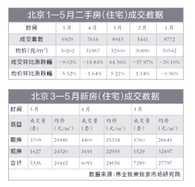 “紅五月”北京樓市量?jī)r(jià)齊跌2