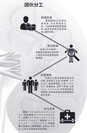 全國(guó)最大販腎案終審-組織者摘腎51枚獲利千萬(wàn)3