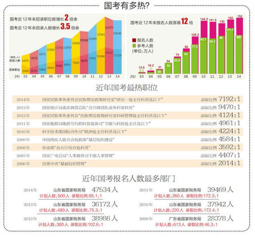 國(guó)考有多熱？ 資料圖