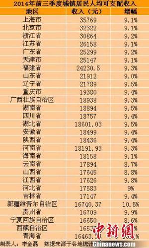 28省份前三季度城鎮(zhèn)居民人均可支配收入。