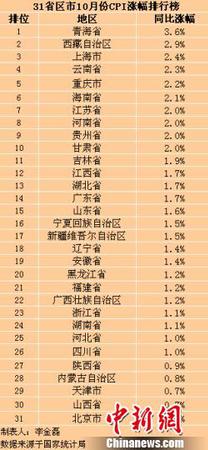 31省區(qū)市10月CPI漲幅。