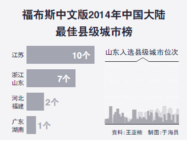 福布斯發(fā)布2014中國大陸最佳縣級(jí)城市排行榜2