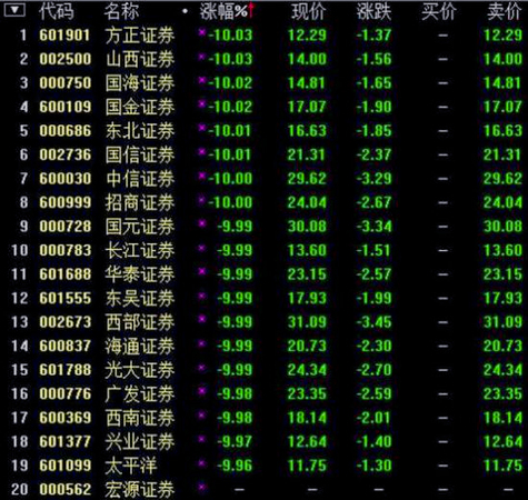 滬指暴跌超7%破530慘案紀(jì)錄-證監(jiān)會：未打壓股市3