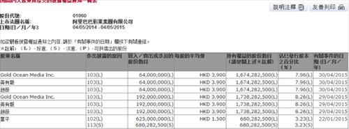 趙薇成股神！減持阿里影業(yè)-套現近10億港元2