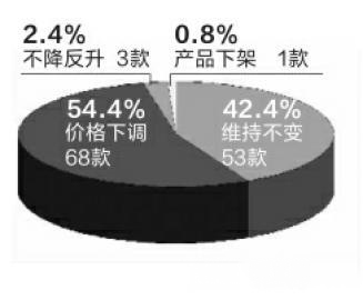 調(diào)查：“雙十一”125款商品 真正降價不足6成