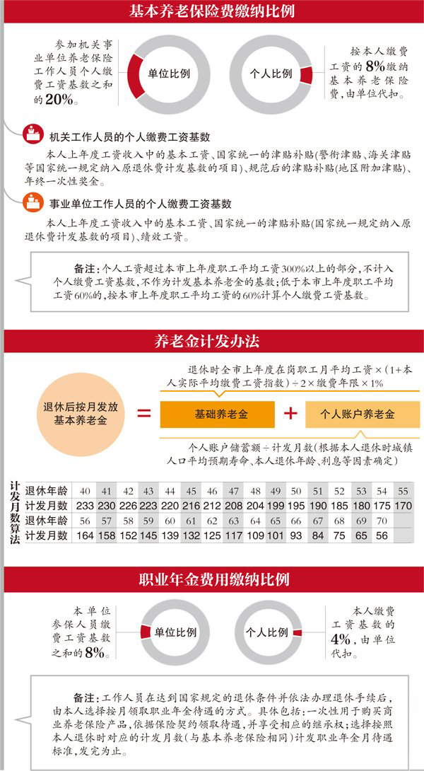 北京機關(guān)事業(yè)單位養(yǎng)老改革：個人繳納8%