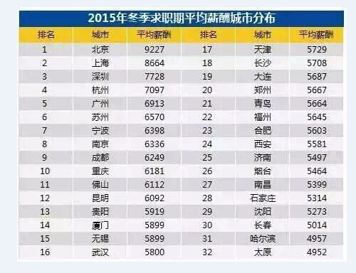 32城平均薪酬6070元