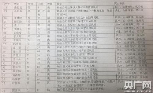 遼寧瞞報洪災(zāi)死亡人數(shù)3