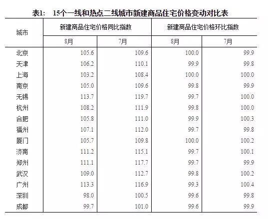 一線城市房價下降