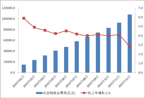 社會物流總費用增長趨勢圖。來自中國物流與采購聯(lián)合會網(wǎng)站。