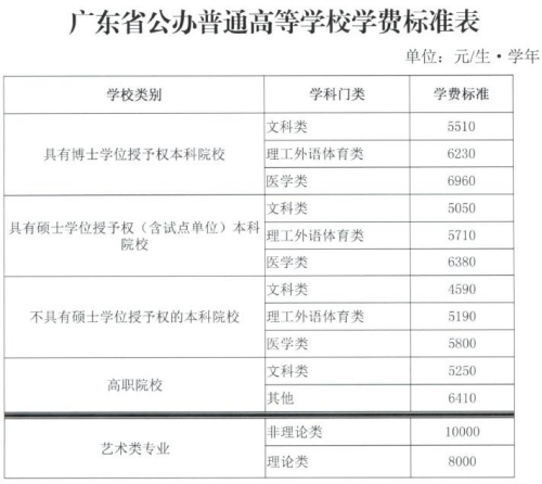 廣東省調整后的高校學費標準。來自廣東省發(fā)改委