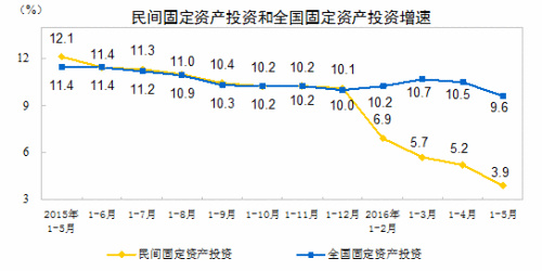 民間投資增速走勢圖。來自國家統(tǒng)計局網(wǎng)站。